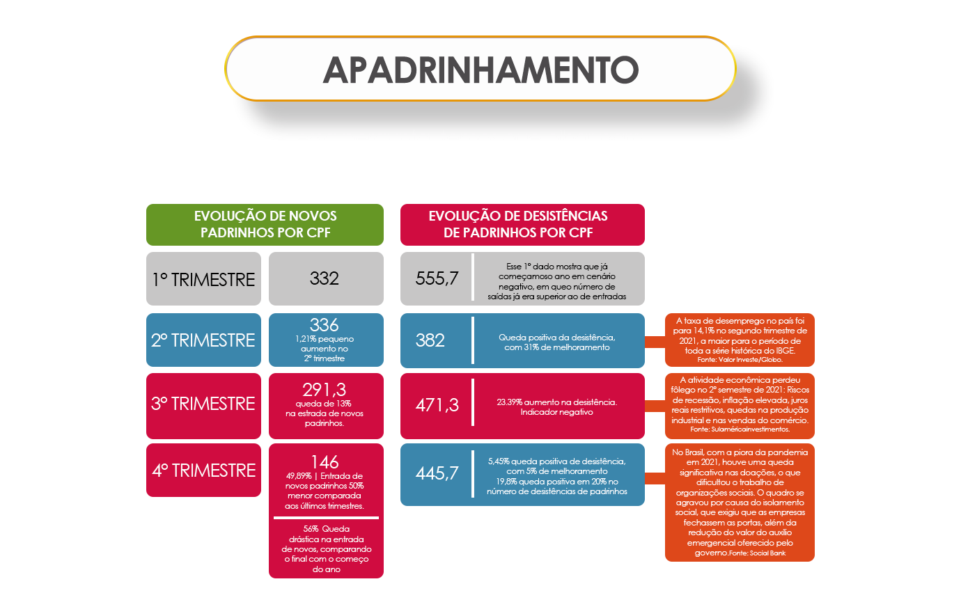 Apadrinhamento __apresentação de resultados apadrinhamento dobra 3